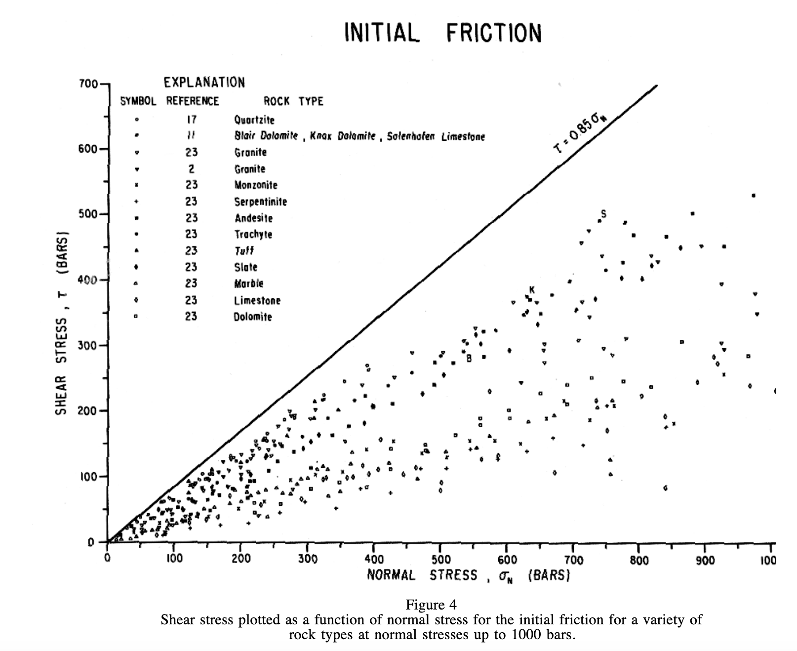 Initial friction between rocks graphed